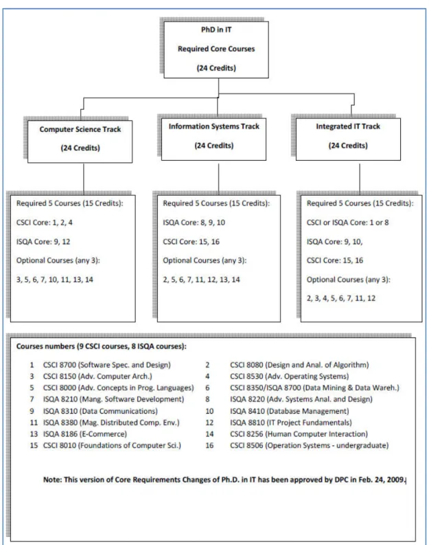 Figure 1: Foundation Courses and Tracks for the Ph.D. in Information Technology Program 