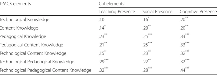 Table 3 Descriptive and inferential statistics for TPACK mean differences before and after thetraining course of (N = 98) ASPETE undergraduates