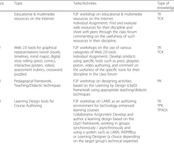 Table 1 Curriculum organized around activities cultivating solid types of knowledge, starting fromTK, PK and incrementally combining them in TCK, TPK and TPACK