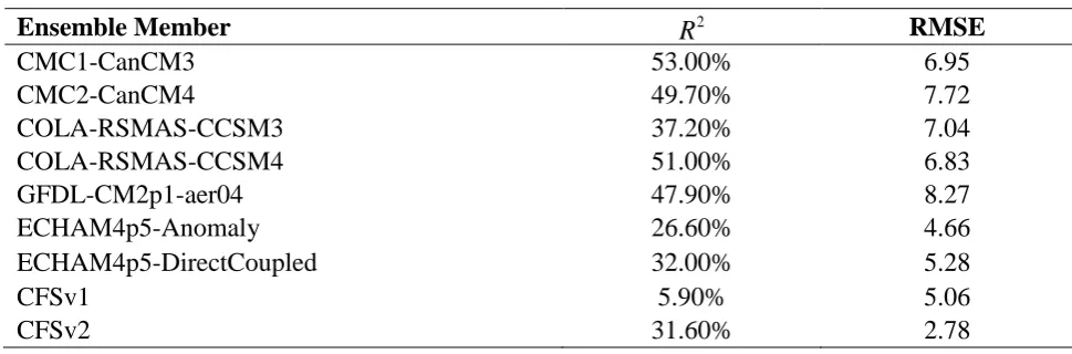 Table 1 : Performance of monthly precipitation individual models. 