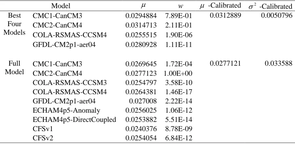 Figure 1 : BMA predictive pdf: (a) best four models; (b) full model. 