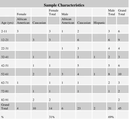 Table 4.1  