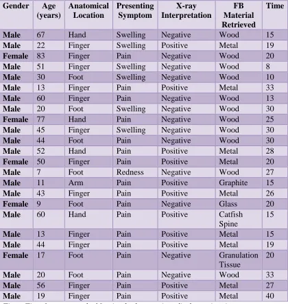 Table 4.3  Foreign Body Removal X-ray Alone 
