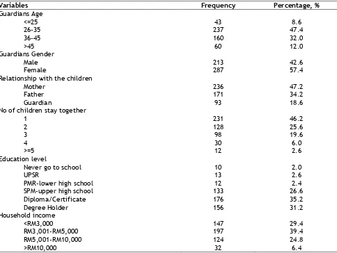 Table 1 - Sociodemographic data of CRS study respondents  