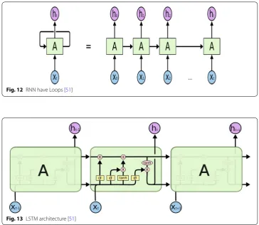 Fig. 12 RNN have Loops [51]