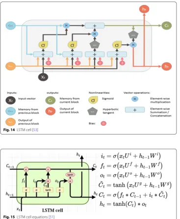 Fig. 14 LSTM cell [53]