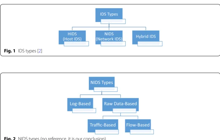 Fig. 2 NIDS types (no reference, it is our conclusion)