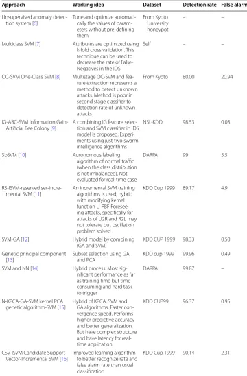 Table 2 Comparisons between researches that used SVM as basic classifier