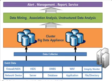 Fig. 6 Big data proposed model for IDS optimization [17, 18]