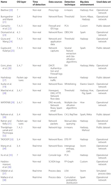 Table 3 Done experiments on IDS optimization using big data