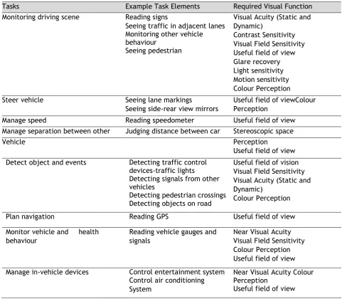 Table 2 – Tasks in driving and required visual function  