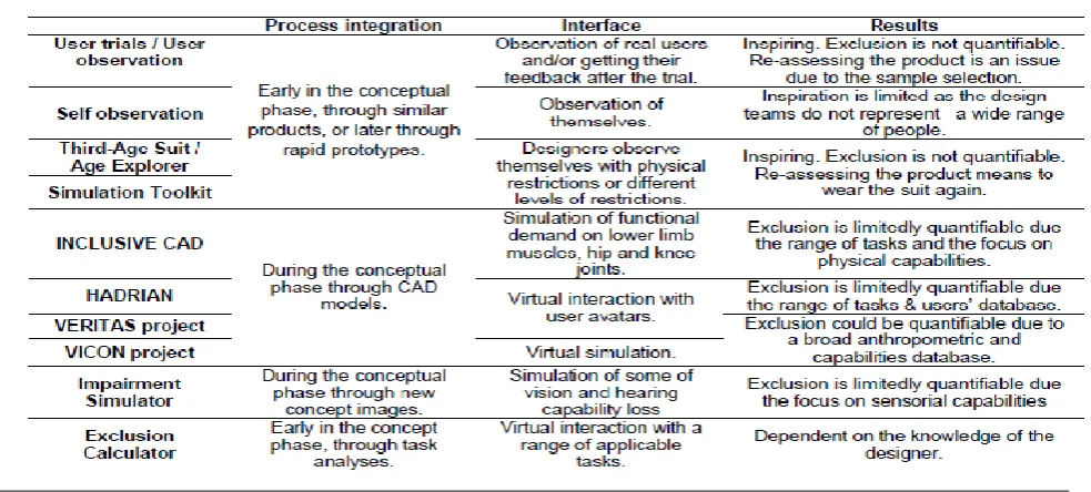 Table 3 – Summary of inclusive design tools34
