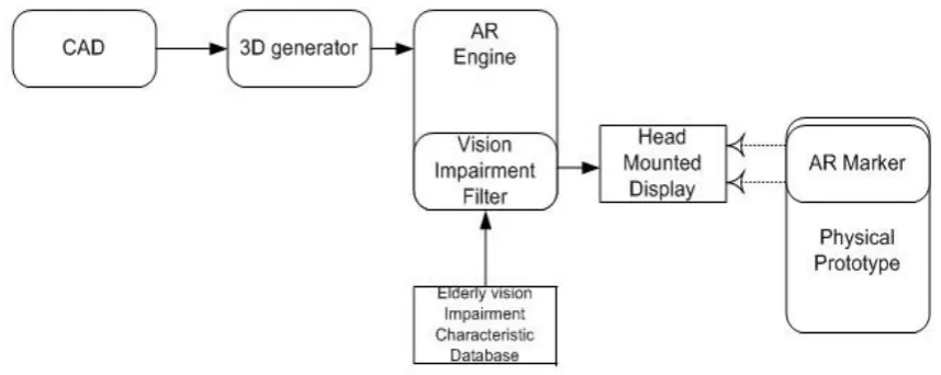 Figure 1 – System flow of the propose implementation of the AR based visual impairment simulation system 