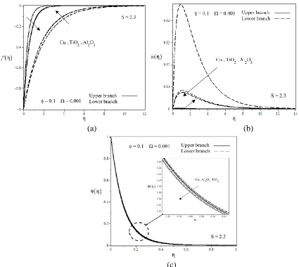 Figure 4. (a-c) Effect of nanoparticles on the velocity of x  and y  components and temperature profiles