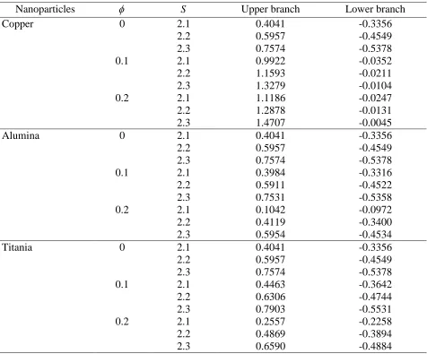Table 1. Smallest eigenvalues   for various values of   and S  when  0.1 for Cu-water nanofluid