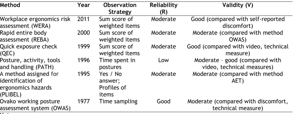 Table 1 - Reliability and validity of pen and paper based observational methods  