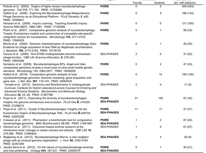 Table S2.  PHIRE and SEA-PHAGES Publications (excluding Genome Announcements) 