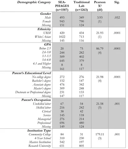 Table S3. Demographic Information and Pearson X2 for Sample of Traditional Laboratory and SEA-