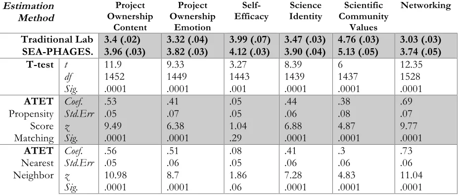 Table S5. Mean, standard deviations, t-test, average treatment effect on the treated (ATET propensity score matching & nearest neighbor) for traditional laboratory and SEA-PHAGES courses (n=1429) 