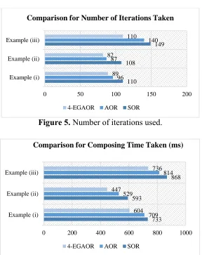 Figure 5. Number of iterations used. 