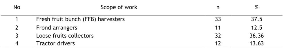 Table 2 Number of respondents and their job scope (N=88)  