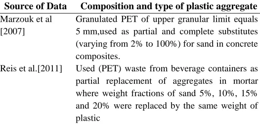 Table 1: Results observed by Different authors 