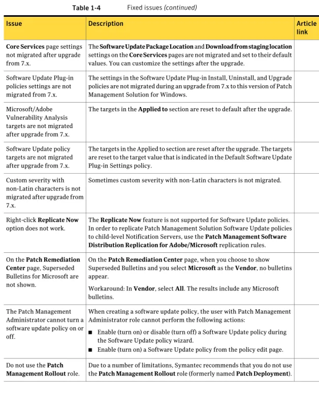 Table 1-4 Fixed issues (continued)