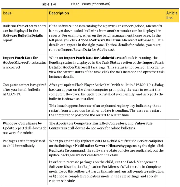 Table 1-4 Fixed issues (continued)