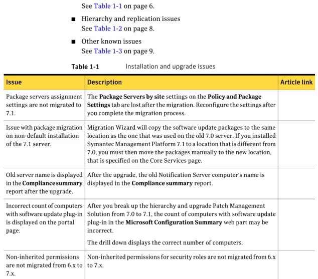 Table 1-1 Installation and upgrade issues
