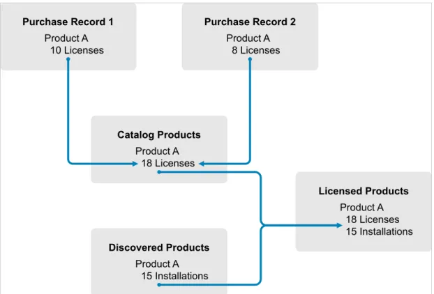 Figure 8-1   License Compliance Components  You scan the devices in your Management Zone to collect the list of installed software products.  These are called discovered products. In the above illustration, the inventory scan discovered that  ProductA is 