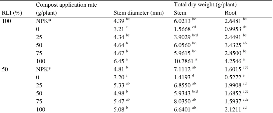 Table 5. Stem diameter, stem dry weight, root dry weight at harvest (eight weeks after planting) 