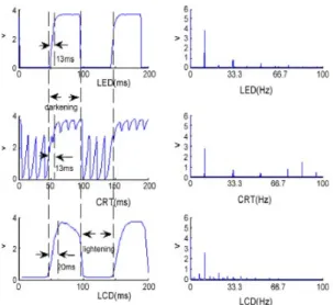 Figure 8 -  Signal waveforms and frequency spectra of the ﬂickers.   The   stimulus   frequency   was   10.8   Hz