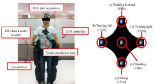 Figure 5 -  Left: Components of BMI SSVEP based exoskeleton systems.     Right:   visual   stimulation   unit   with   intuitive interface:   walking   (9Hz),   turning   left   (11Hz),   standing (13Hz), turning right (15Hz) and sitting (17Hz).