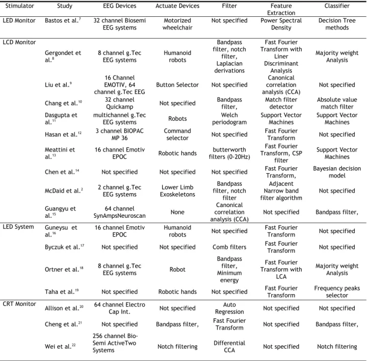 Table 1 - Characteristics of SSVEP Study Based On Stimulator