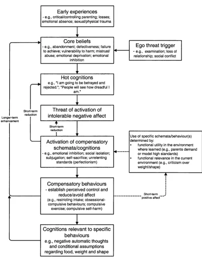 Figure 1.2 The schema-focused model of restrictive pathology (Waller, under 