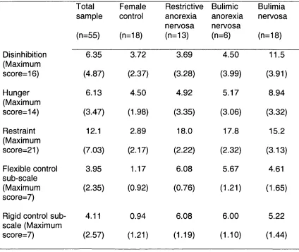 Table 3.1 Means and standard deviations for the TFEQ