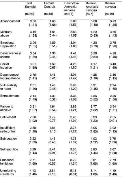 Table 3.3 Means and standard deviations for YSQ-S