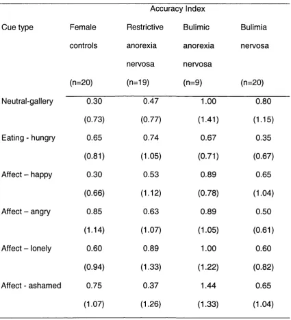 Table 3.7 Means and standard deviations for the accuracy index