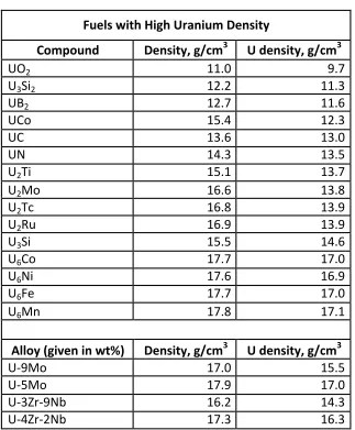 Table 2.1: The following is a list of proposed fuel particle phases  examined during the RERTR program