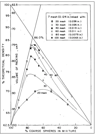 Figure 2.3: Binary packing of spheres.  The fraction of theoretical  density is shown for 20, 30, 40, 60, 80, and 100 mesh particles mixed  with 7 mesh spheres