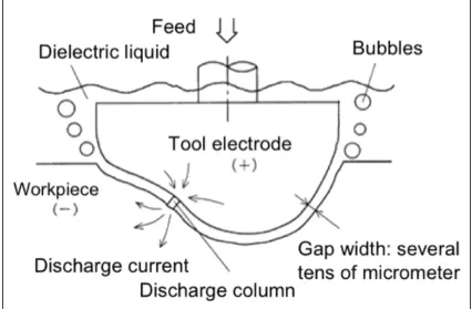 Figure 3.3: Example of Electric Discharge Machine.  The tool electrode has a complex form in order to erode the workpiece into a desired shape