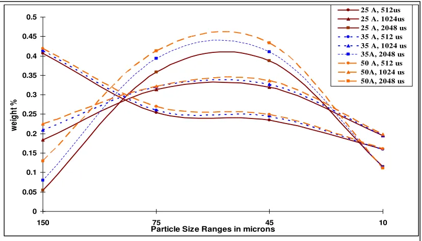 Figure 58 : Size distribution of  microspheres produced in water medium 