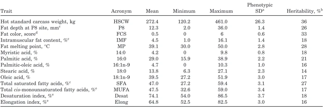 Table 1. Description of traits and heritability estimates