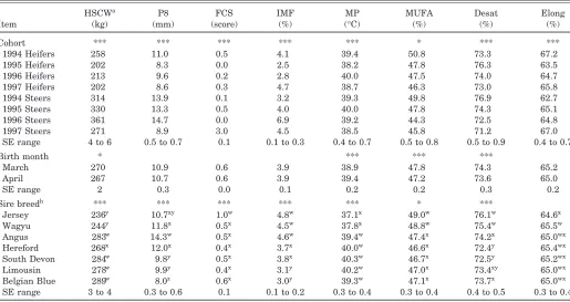 Table 2. Least squares means for cohort and sire breed