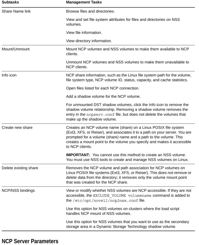 Table 7-1   Manage NCP Services &gt; Manage Shares