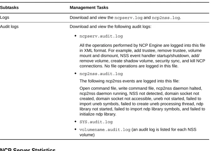 Table 7-5 describes the management tasks available for the Manage NCP Services &gt; View Logs task in  Novell Remote Manager for Linux.
