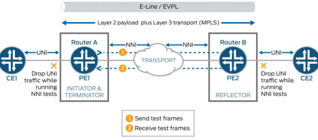 Figure 3 on page 52 shows the sample topology to perform an RFC 2544 test for the NNI direction of an Ethernet pseudowire service.