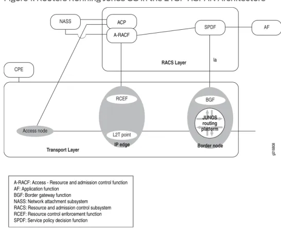 Figure 1: Routers Running Junos OS in the ETSI-TISPAN Architecture