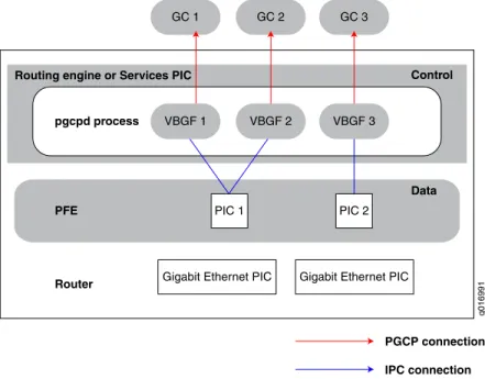 Figure 3 on page 8 shows a topology with multiple virtual BGFs and gateway controllers.