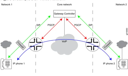Figure 5 on page 9 shows an example of a network configuration using the BGF voice solution